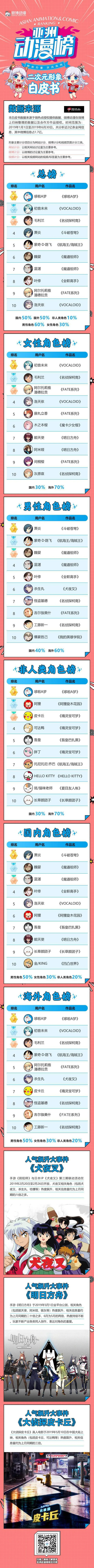 微博动漫发布《二次元形象白皮书》，2019上半年最热动漫形象出炉 ...｜高清图片集