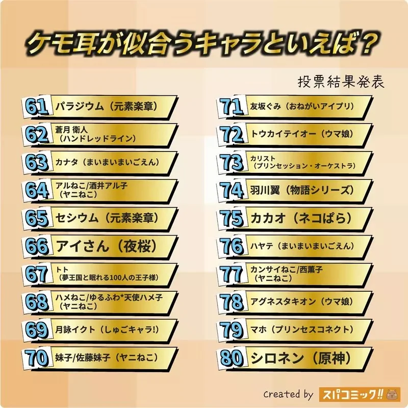 網友票選《適合獸耳的動漫角色》問卷結果排行榜 TOP20 公佈｜高清图片集