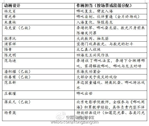 动画设计师：用画笔演出的人——经典动画《哪吒闹海》幕后揭秘（七）｜高清图片集