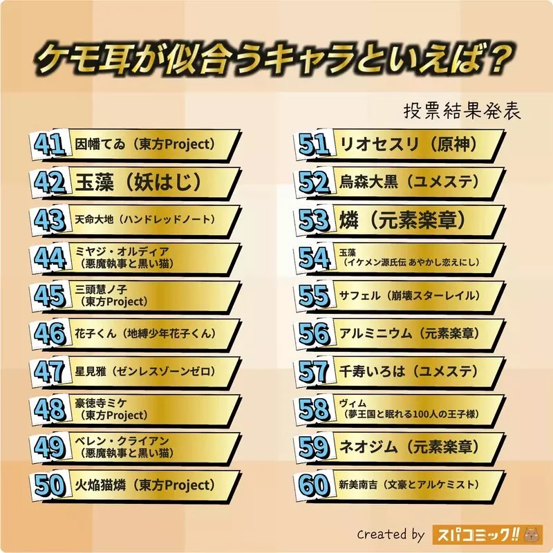 網友票選《適合獸耳的動漫角色》問卷結果排行榜 TOP20 公佈｜高清图片集