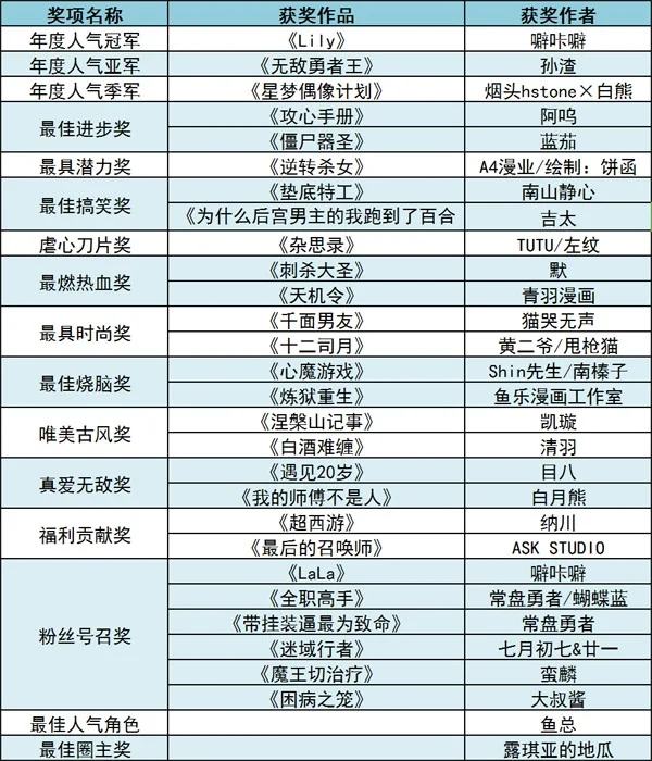 首届金虫杯人气大赏颁奖 这些国漫靠实力称霸榜单｜高清图片集