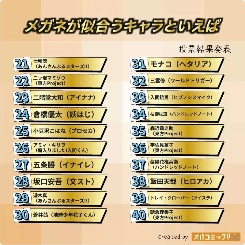 網友票選《與眼鏡最適配的動漫角色》問卷結果排行榜 TOP20 公佈｜高清图片集