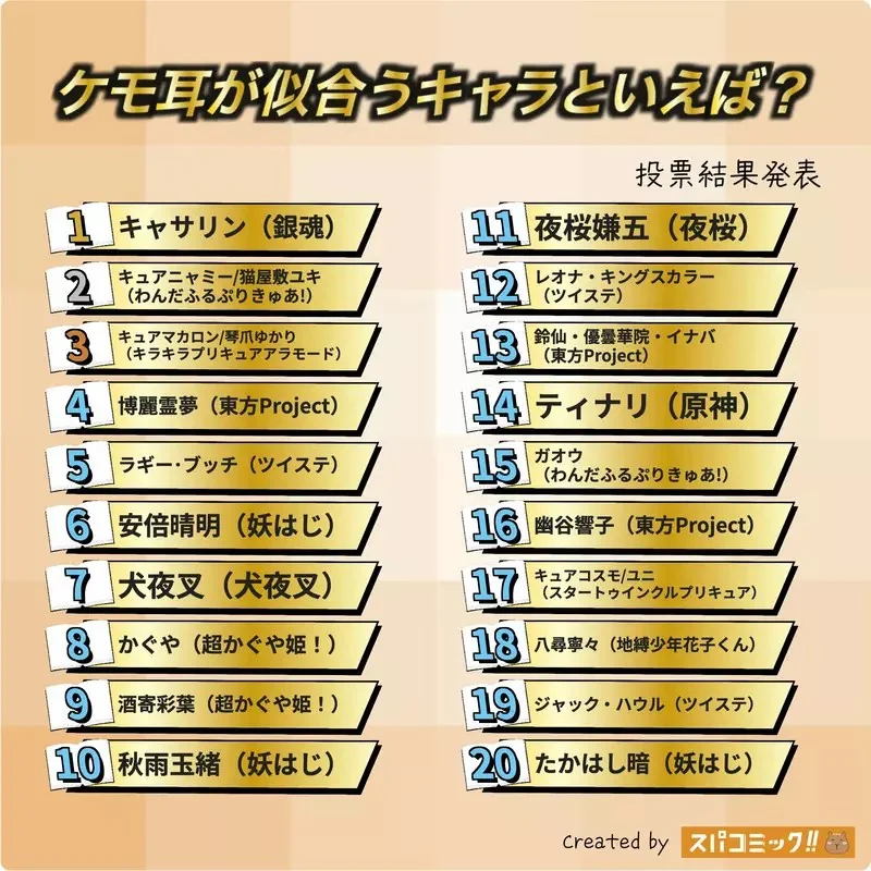 網友票選《適合獸耳的動漫角色》問卷結果排行榜 TOP20 公佈｜高清图片集
