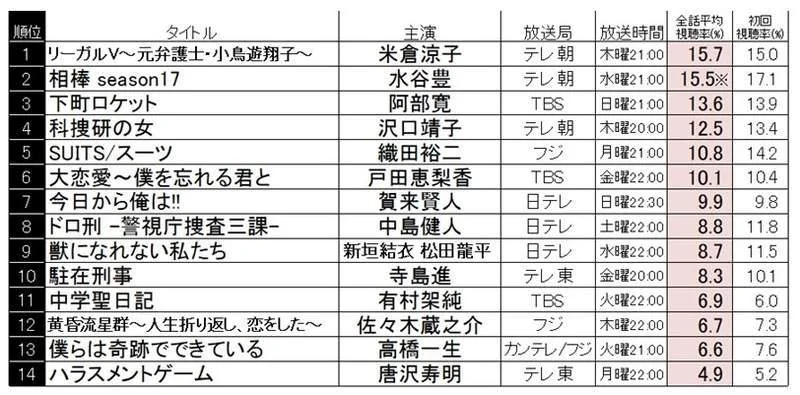2018秋季日剧平均收视率Top 10，谁才是最后赢！｜高清图片集