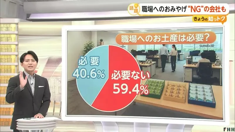出遊或出差會不會《買伴手禮送同事》將近６成日本上班族認為沒必要｜高清图片集